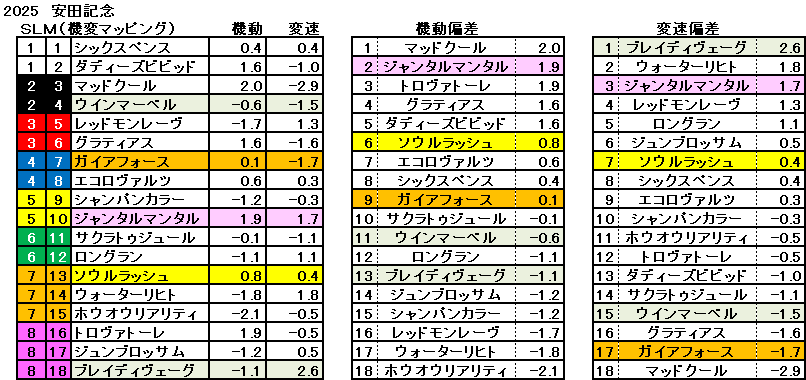 2025　安田記念　機変マップ　一覧　結果